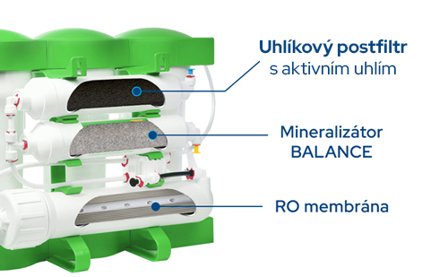 Poslední tři stupně filtrace reverzní osmózy PURE Balance