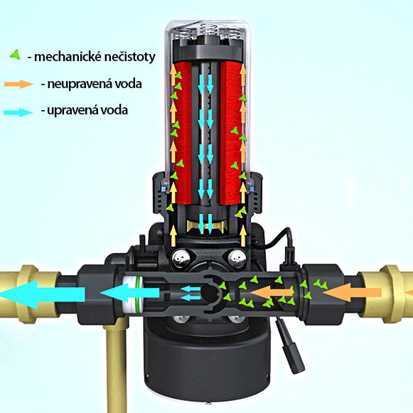 Filtrace vody od mechanických nečistot s předfiltrem Backwash