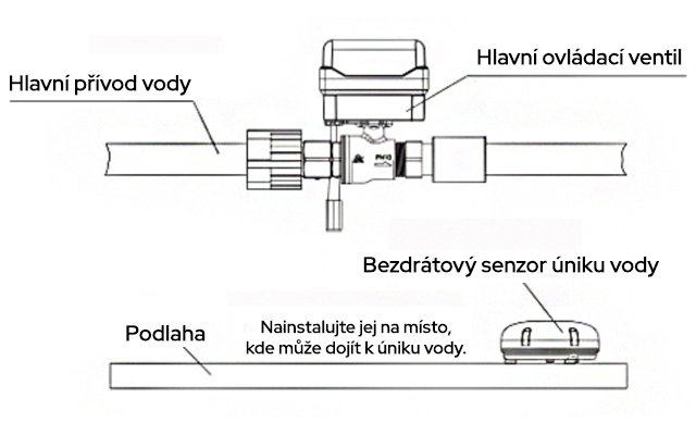 Instalace bezdrátového senzoru úniku vody HyWD