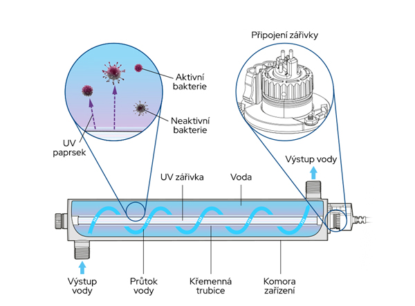 UV dezinfekce vody pomocí UV lampy VIQUA